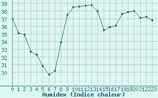 Courbe de l'humidex pour Istres (13)