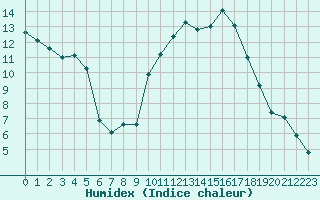 Courbe de l'humidex pour Verngues - Hameau de Cazan (13)