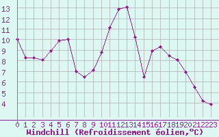 Courbe du refroidissement olien pour Nantes (44)
