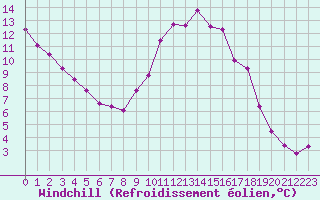 Courbe du refroidissement olien pour Aix-en-Provence (13)