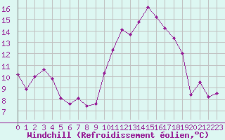 Courbe du refroidissement olien pour Beauvais (60)