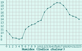 Courbe de l'humidex pour Saint-Nazaire-d'Aude (11)