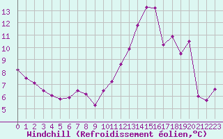 Courbe du refroidissement olien pour Mont-de-Marsan (40)