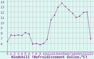 Courbe du refroidissement olien pour Christnach (Lu)