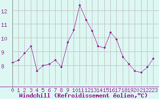 Courbe du refroidissement olien pour Pointe de Chassiron (17)