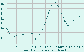 Courbe de l'humidex pour Bellengreville (14)