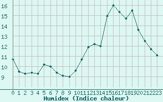 Courbe de l'humidex pour Mont-de-Marsan (40)