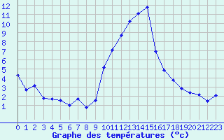 Courbe de tempratures pour Champtercier (04)