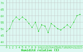 Courbe de l'humidit relative pour Solenzara - Base arienne (2B)