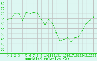 Courbe de l'humidit relative pour Dolembreux (Be)