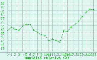 Courbe de l'humidit relative pour Toulon (83)