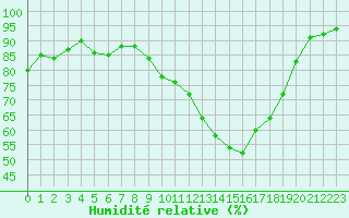 Courbe de l'humidit relative pour Mont-de-Marsan (40)