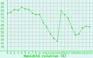 Courbe de l'humidit relative pour Xert / Chert (Esp)
