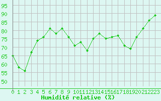 Courbe de l'humidit relative pour La Rochelle - Le Bout Blanc (17)