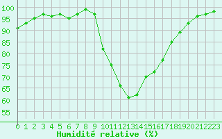 Courbe de l'humidit relative pour La Javie (04)