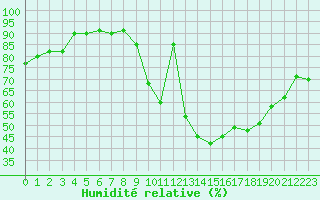 Courbe de l'humidit relative pour Belfort-Dorans (90)