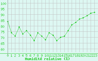 Courbe de l'humidit relative pour Toulon (83)