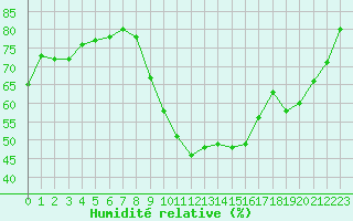 Courbe de l'humidit relative pour Angoulme - Brie Champniers (16)