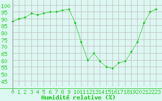 Courbe de l'humidit relative pour Recoules de Fumas (48)