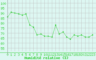 Courbe de l'humidit relative pour Dinard (35)