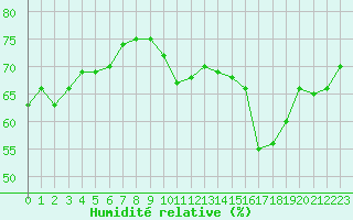 Courbe de l'humidit relative pour Malbosc (07)