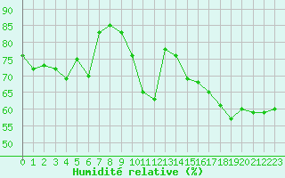 Courbe de l'humidit relative pour Pointe de Socoa (64)
