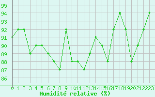 Courbe de l'humidit relative pour Plussin (42)