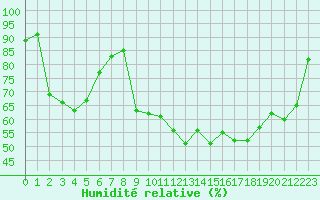 Courbe de l'humidit relative pour Pouzauges (85)