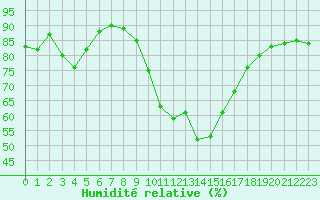 Courbe de l'humidit relative pour Ajaccio - Campo dell'Oro (2A)