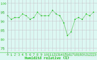 Courbe de l'humidit relative pour Gurande (44)