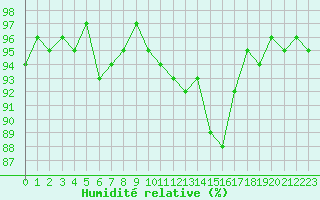 Courbe de l'humidit relative pour La Chapelle-Montreuil (86)