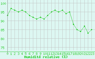 Courbe de l'humidit relative pour Trelly (50)