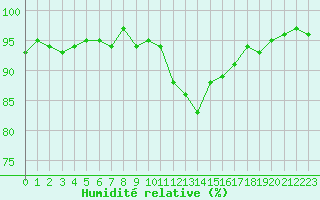 Courbe de l'humidit relative pour Thoiras (30)