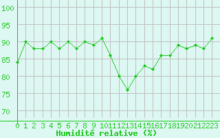 Courbe de l'humidit relative pour Beaucroissant (38)