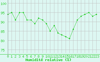 Courbe de l'humidit relative pour Douzens (11)