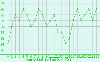 Courbe de l'humidit relative pour Fameck (57)