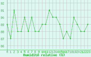 Courbe de l'humidit relative pour Herbault (41)