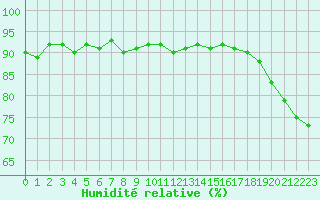 Courbe de l'humidit relative pour Cerisiers (89)