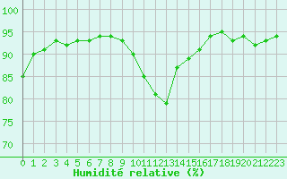 Courbe de l'humidit relative pour Saint-Bonnet-de-Bellac (87)