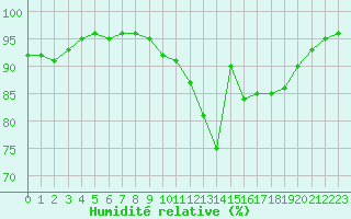 Courbe de l'humidit relative pour Avord (18)