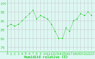 Courbe de l'humidit relative pour Neuville-de-Poitou (86)