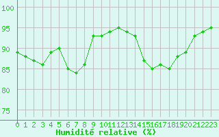 Courbe de l'humidit relative pour Ile de Groix (56)