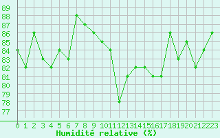 Courbe de l'humidit relative pour Eygliers (05)