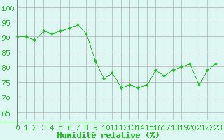 Courbe de l'humidit relative pour Hyres (83)