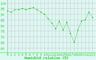 Courbe de l'humidit relative pour Pau (64)