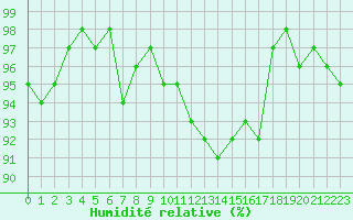 Courbe de l'humidit relative pour Bellefontaine (88)