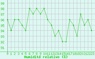 Courbe de l'humidit relative pour Thoiras (30)