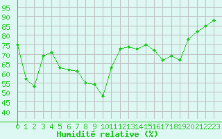 Courbe de l'humidit relative pour Toulon (83)