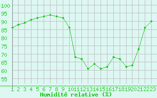 Courbe de l'humidit relative pour Jonzac (17)
