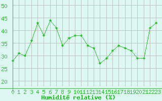 Courbe de l'humidit relative pour Malbosc (07)